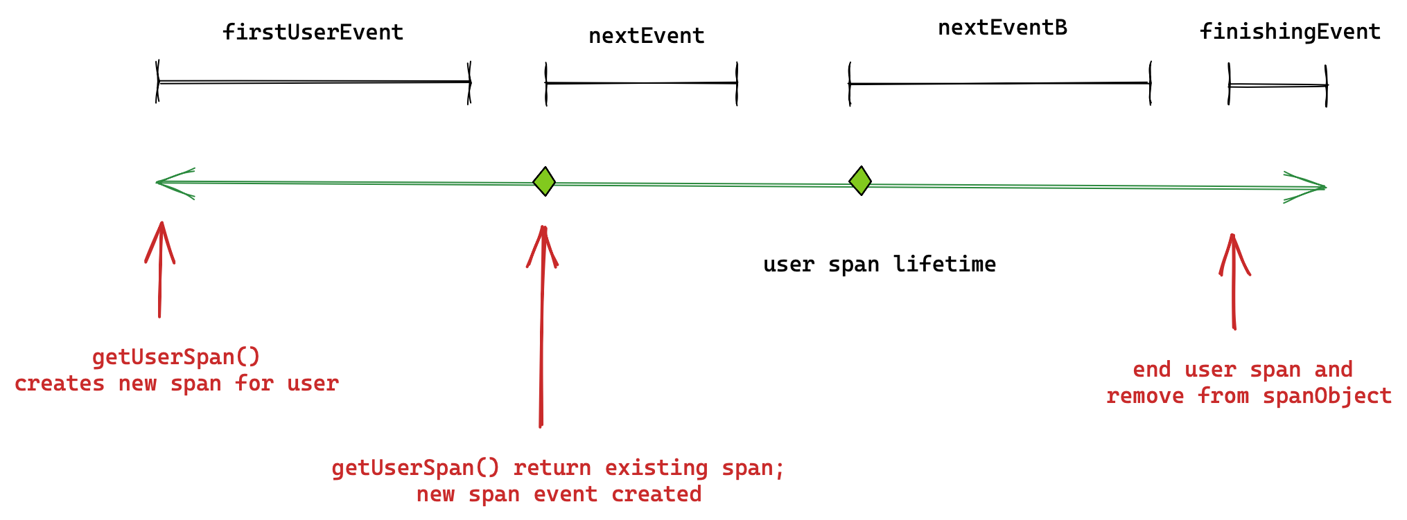 Summary of spans and events created